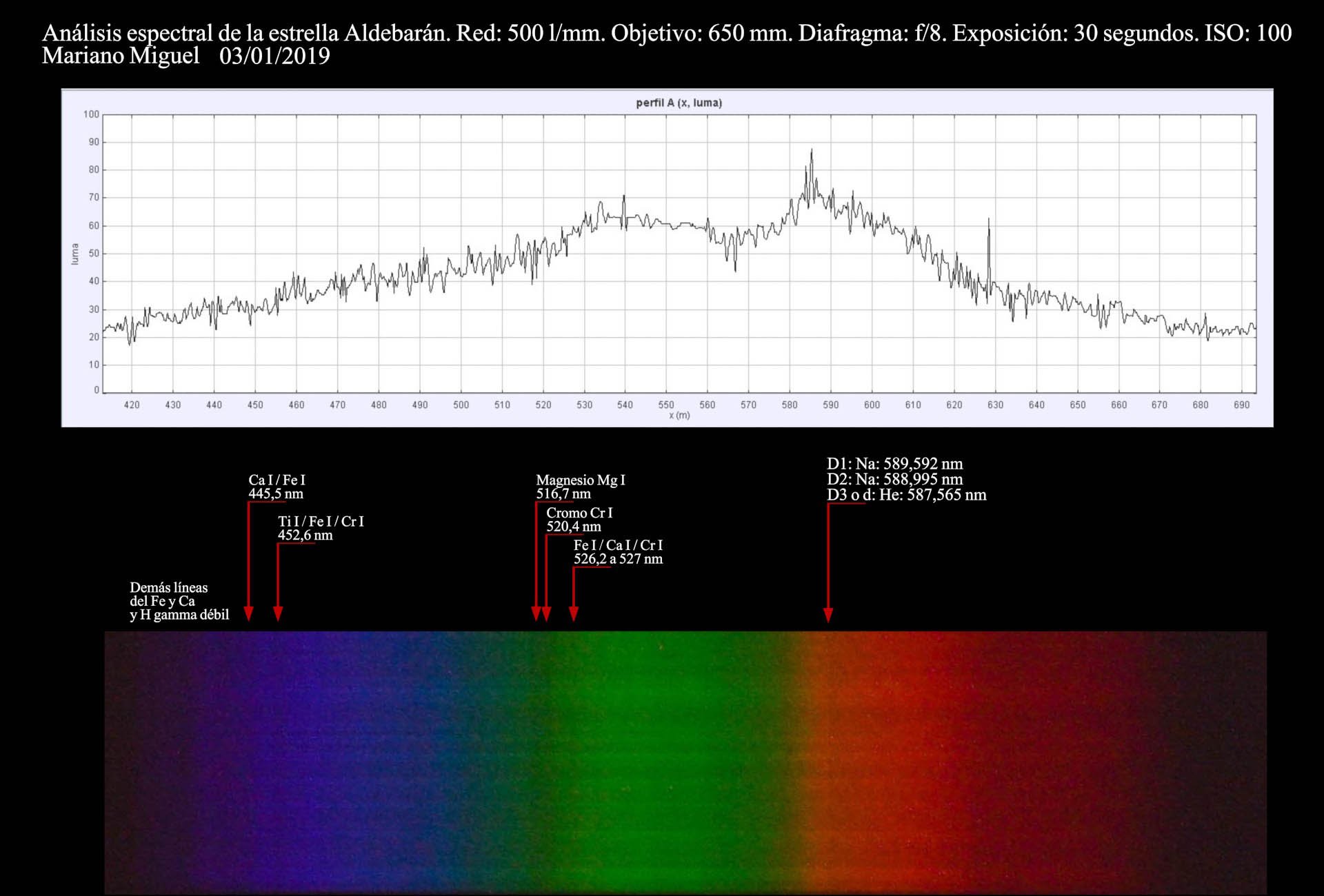 Espectro de Aldebarán - Espectroscopía, astrometría y Espacio Profundo