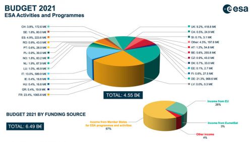106772959_ESA_budget_2021bycountry.thumb.jpg.e86be65f65bdae3f2cb845f39b1c157b.jpg