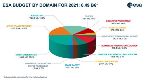 ESA_budget_by_domain_2021.thumb.jpg.70a4087a097ce9bd2a442805338701e1.jpg