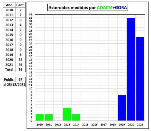 Asteroides medidos AOACM-GORA.jpg