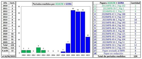 Estadisticas AOACM GORA historia.jpg