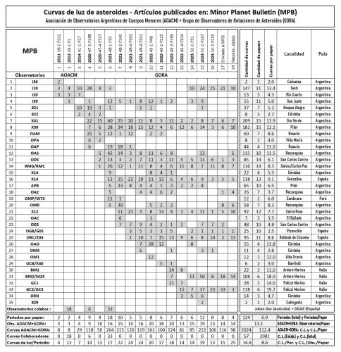 Estadisticas AOACM GORA tabla general.jpg