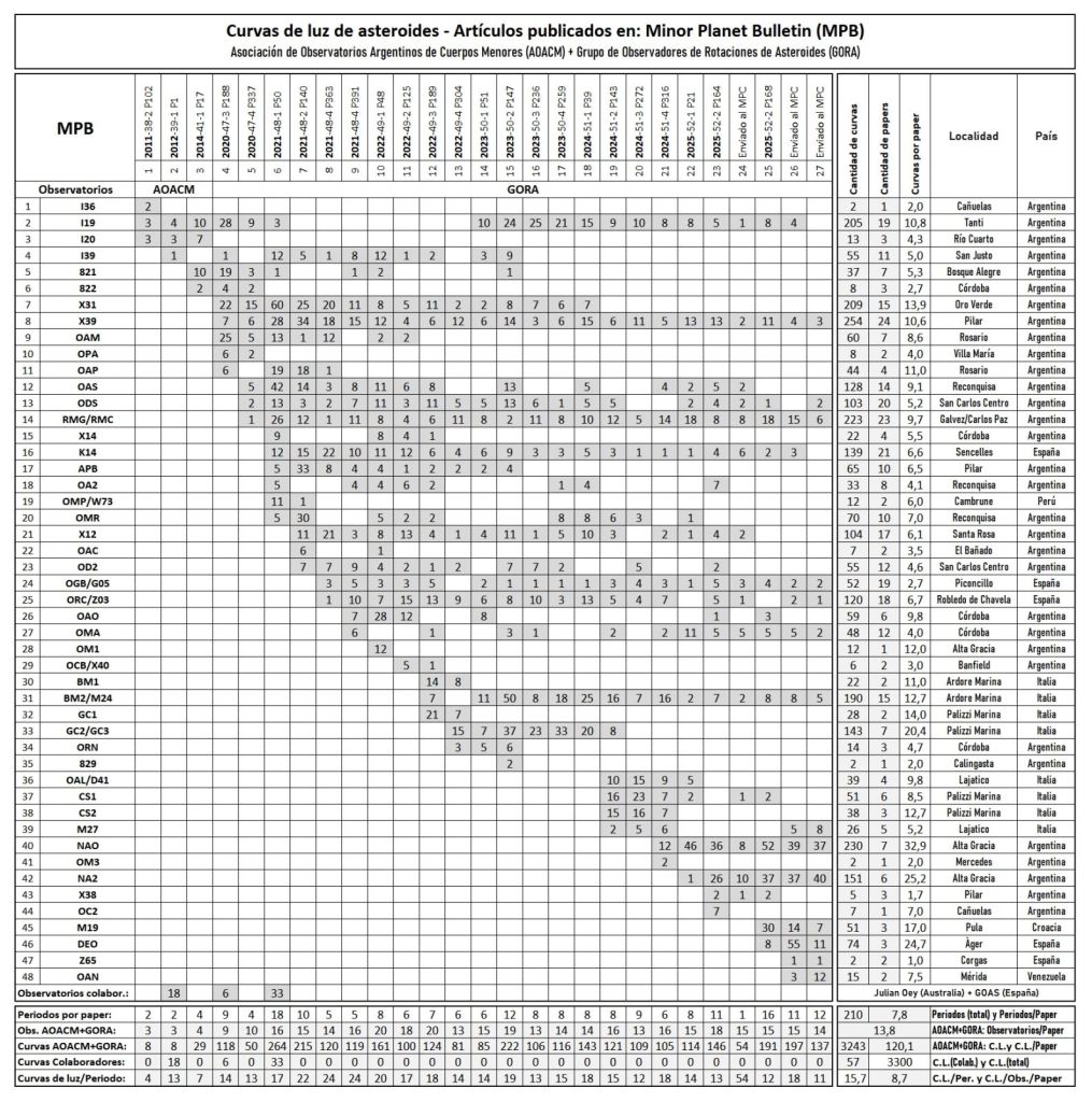 Estadisticas 1 AOACM GORA tabla general.jpg