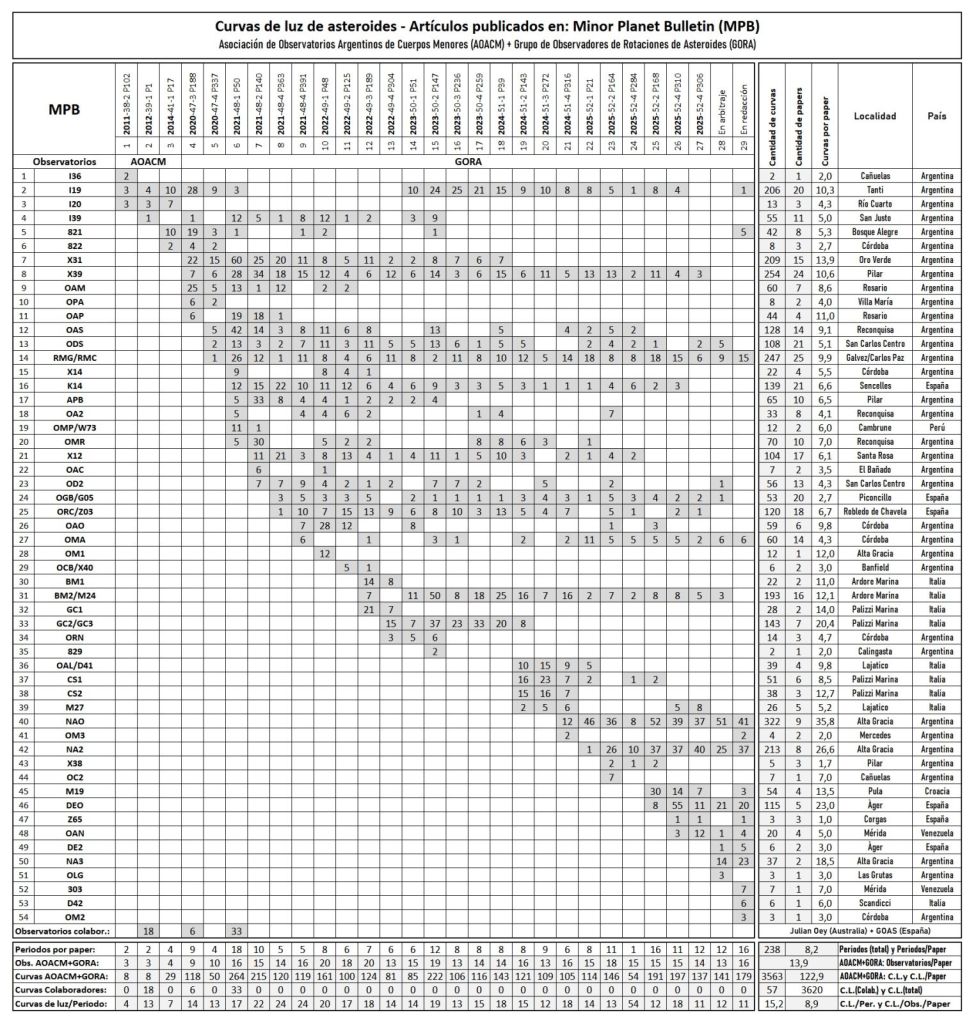 Estadisticas 1 AOACM GORA tabla general.jpg