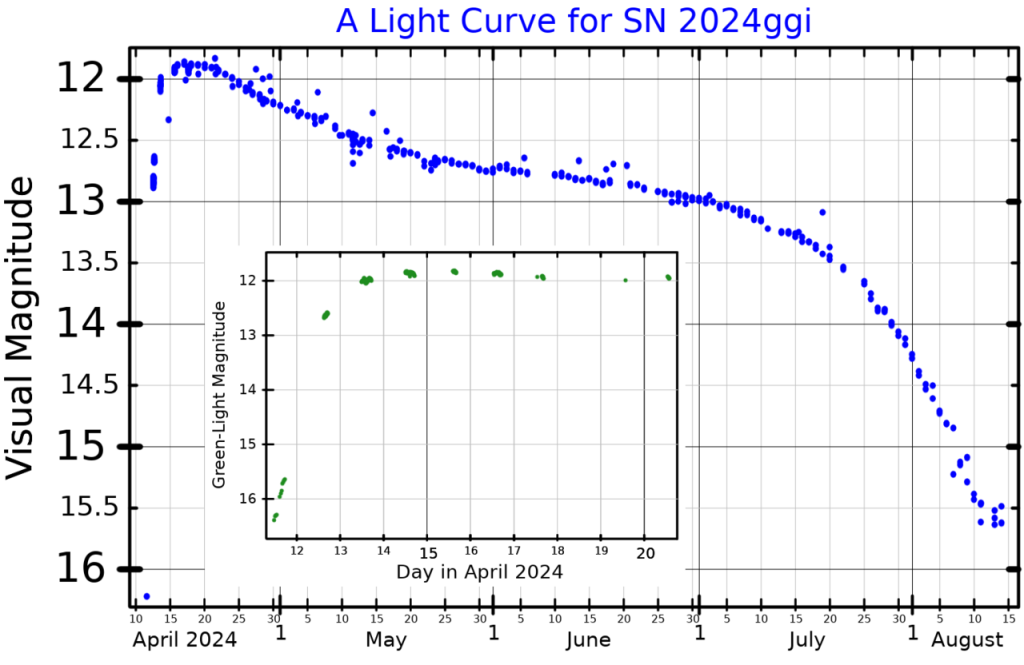 SN2024ggiLightCurve_2025-11_30.png