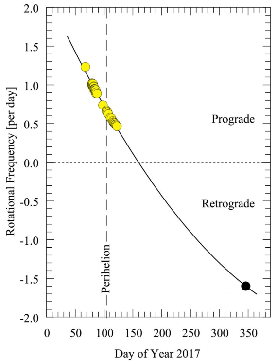 cometa inversion rotacion 2026-03-27.png
